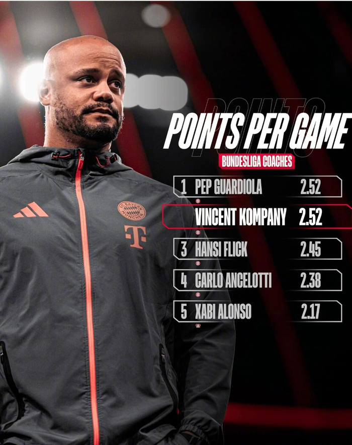 拜仁官宣孔帕尼场均积分追平瓜迪奥拉并列德甲历史第一|文森特·孔帕尼|拜仁慕尼黑官方|安切洛蒂|哈维·阿隆索|拜仁官方_新浪体育_新浪新闻