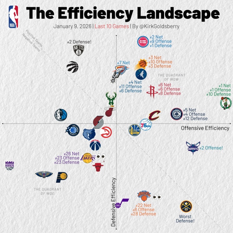 NBA直播-过去10场攻防效率：活塞盾坚绿军矛利 湖人攻防皆差 火箭攻守兼备